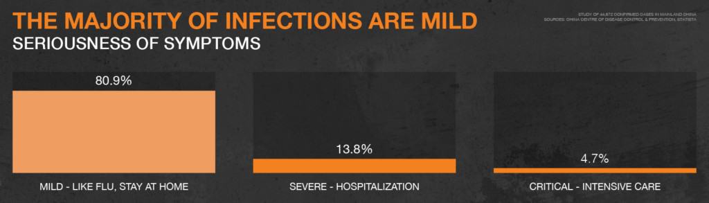 Severity of coronavirus cases