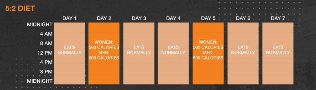 5:2 fasting diet