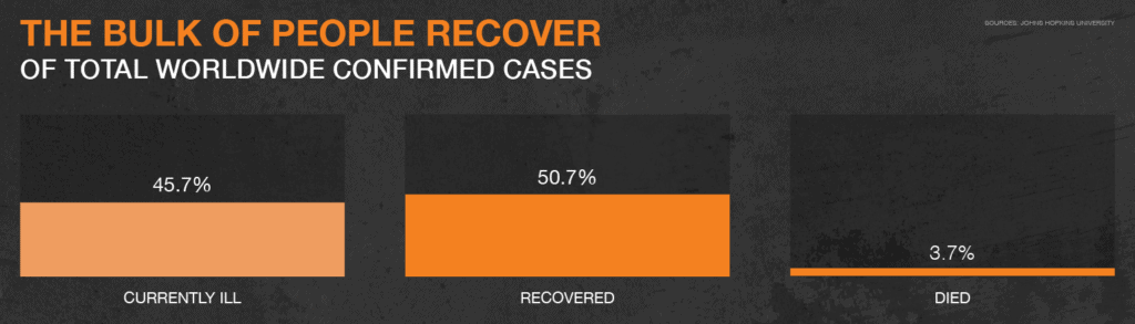Recovery percentages