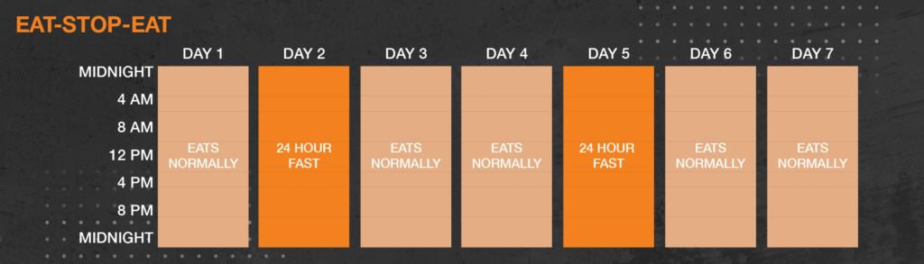 Eat-stop-eat fasting diet
